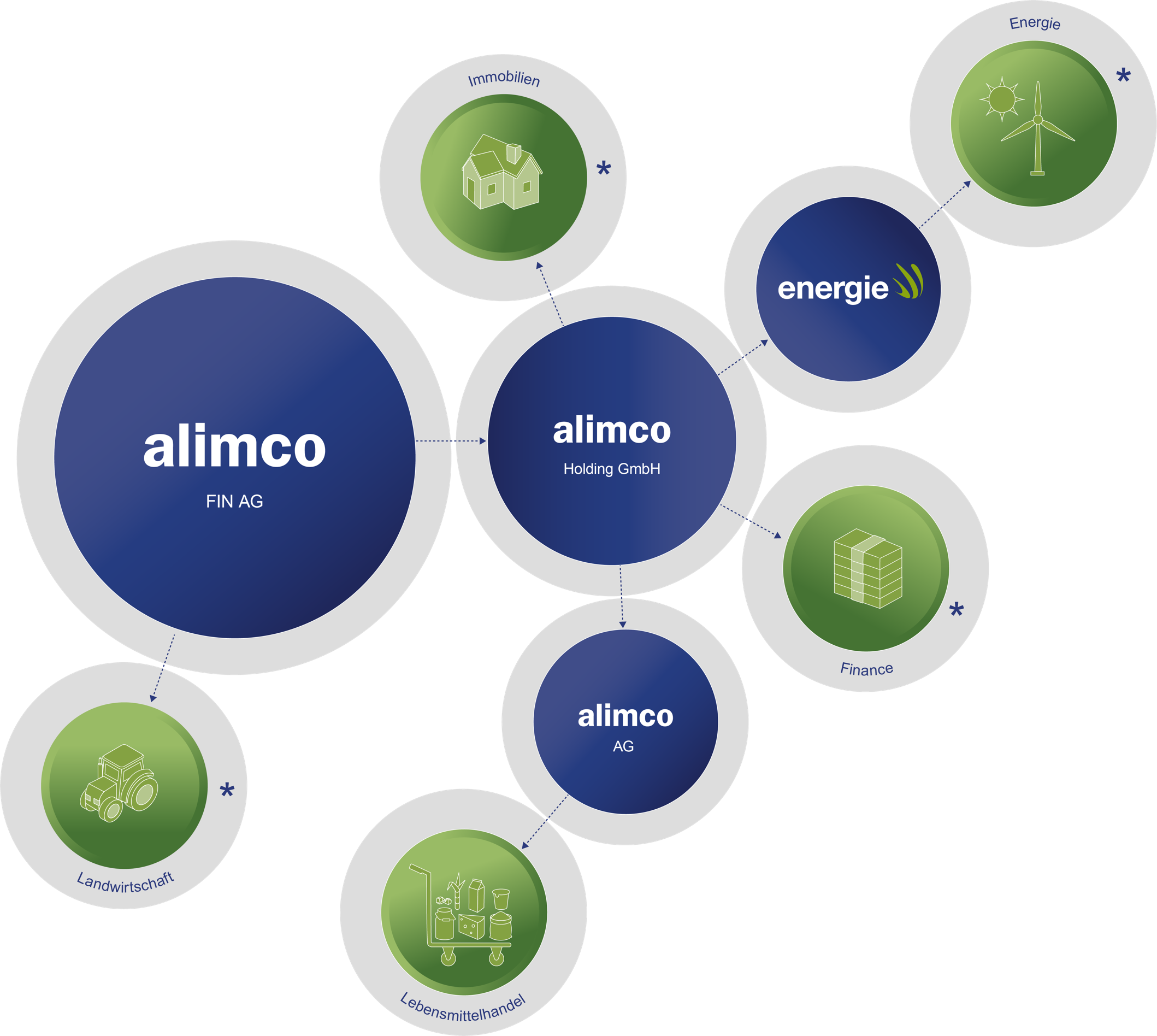 Kreise in verschiedenen Größen und Farben, einige mit Symbolen wie einem Haus, einer Windturbine und einem Paket. Der größte Kreis ist blau mit der Aufschrift "alimco".